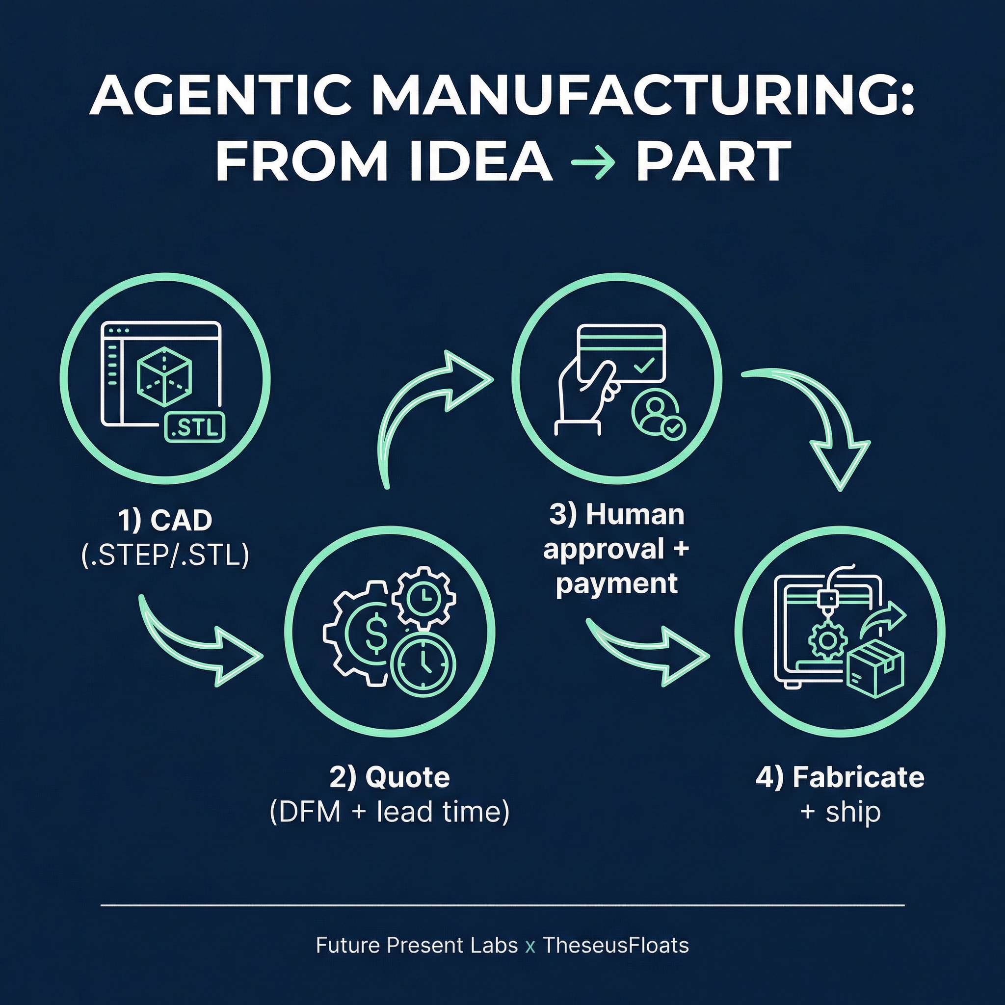 Agentic Manufacturing