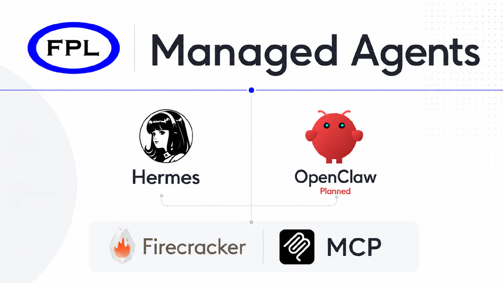 FPL Managed Agents with Hermes, OpenClaw, Firecracker and MCP logos; OpenClaw is marked planned.